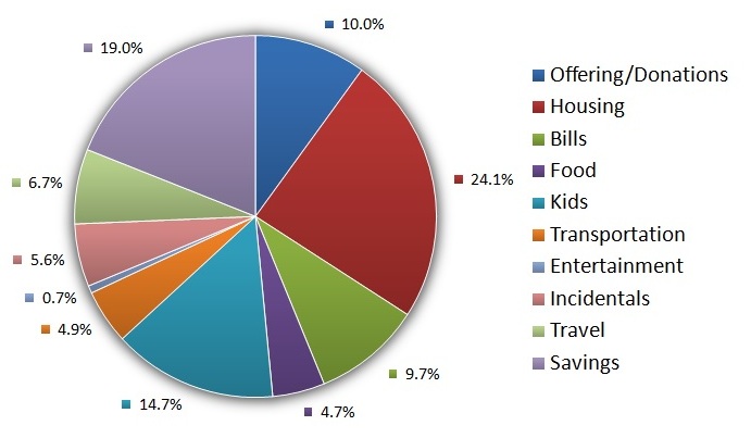 monthly expenses percentage of income