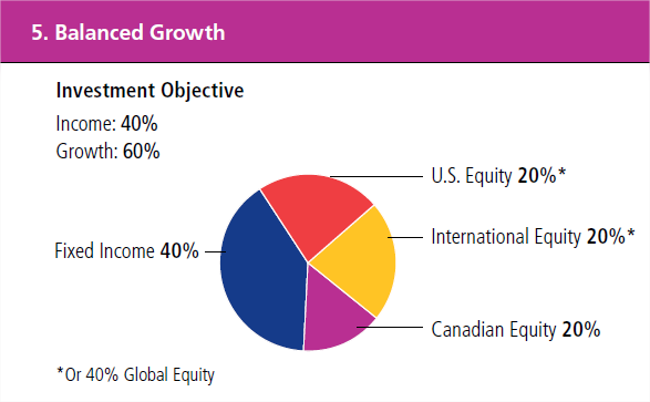 Tangerine Balanced Growth Portfolio Chart